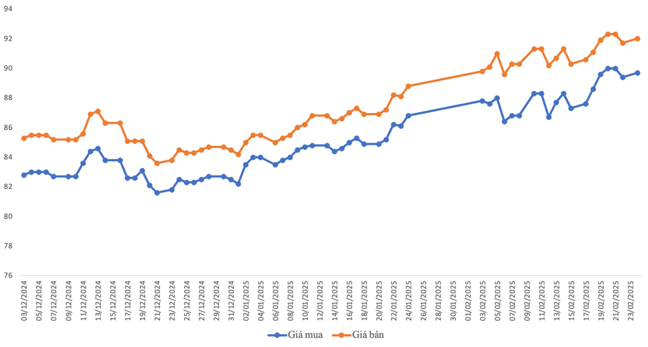 Diễn biến gi&aacute; v&agrave;ng miếng SJC từ đầu năm 2025. Đơn vị: triệu đồng/lượng&nbsp; (Nguồn: VnEconomy tổng hợp từ SJC)