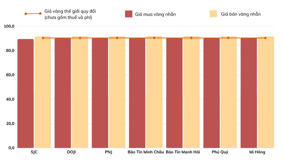 Gi&aacute; v&agrave;ng nhẫn cập nhật l&uacute;c 15h ng&agrave;y 24/2. Đơn vị: triệu đồng/lượng (Nguồn: VnEconomy tổng hợp từ thị trường)
