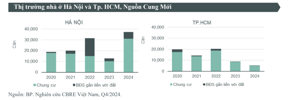 Nguồn cung nhà ở TP.HCM năm 2024 thấp nhất trong 5 năm qua, theo báo cáo của CBRE Việt Nam.