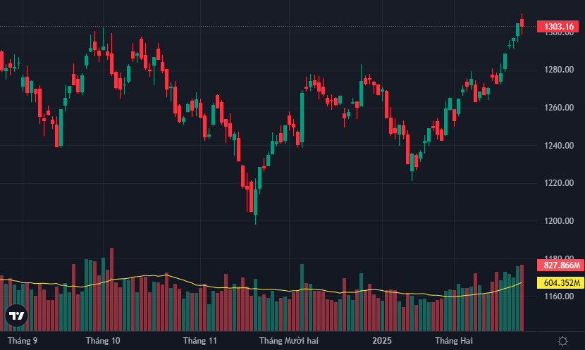 VN-Index vẫn nằm trên mốc 1300 điểm cuối phiên.