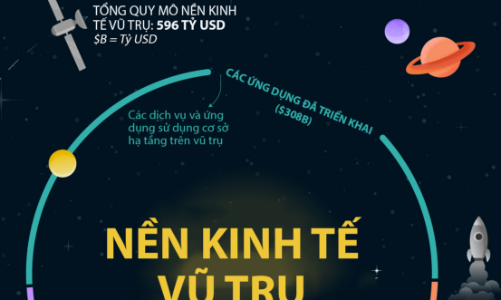 Quy mô nền kinh tế vũ trụ