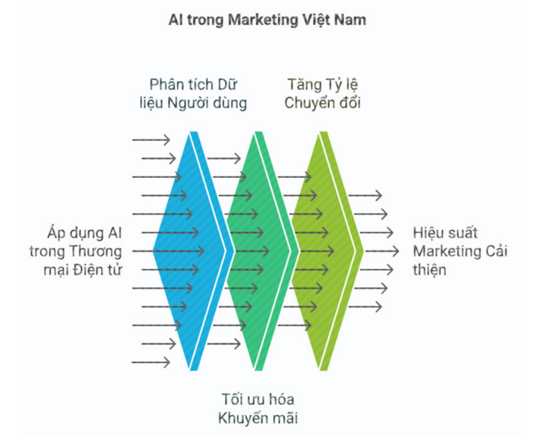 Nghiên cứu của Bain & Company cũng dự báo rằng 80% doanh nghiệp Việt Nam sẽ sử dụng AI để cải thiện hiệu suất marketing vào năm 2025. Ảnh: Báo cáo Affiliate Marketing 2025 
