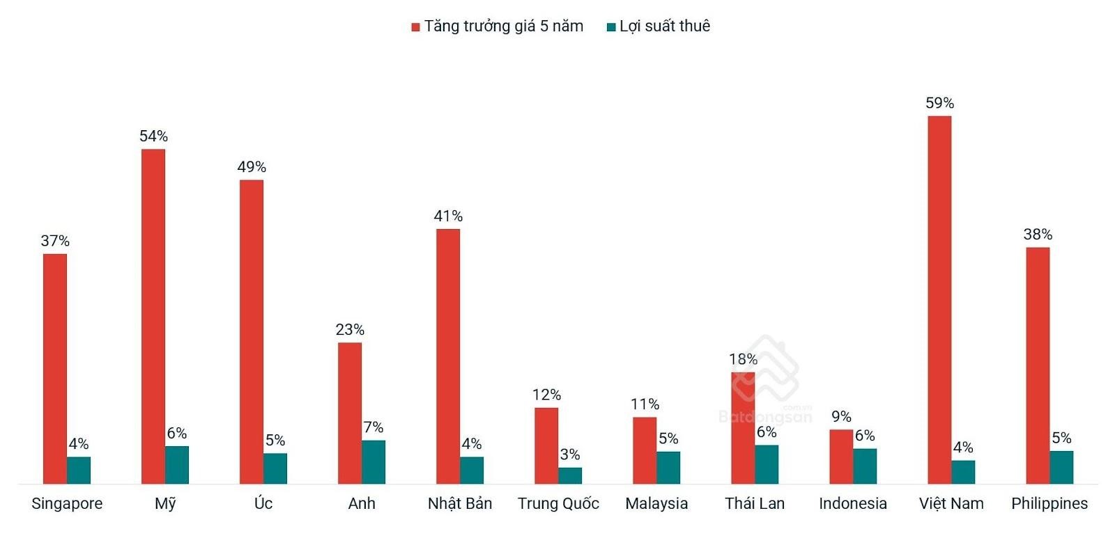 Biến động tăng giá và lợi suất thuê bất động sản tại một số quốc gia. Bất động sản Việt Nam đứng đầu trong mức độ tăng giá. Cơ hội cho người mua mở rộng. Nguồn: Batdongsan.com.vn.
