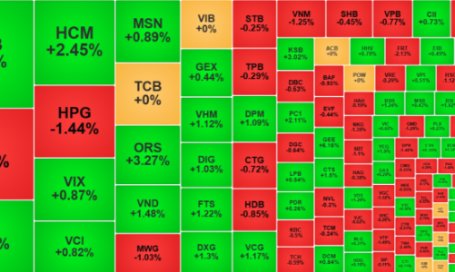 Đà tăng chững lại, thanh khoản vẫn duy trì mức cao, cổ phiếu chứng khoán hút dòng tiền