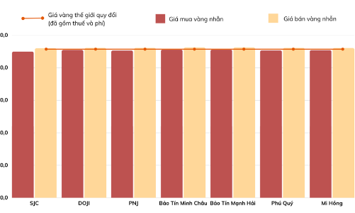 Chênh lệch giá vàng trong nước và thế giới thu hẹp còn 280 nghìn đồng mỗi lượng