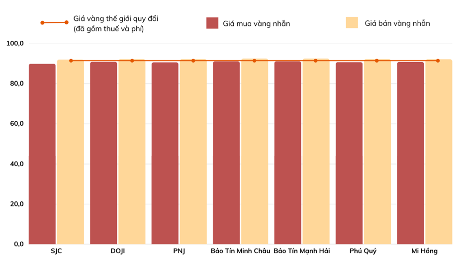 Giá vàng nhẫn lúc 11h ngày 25/2. Đơn vị: triệu đồng/lượng. Nguồn: VnEconomy tổng hợp từ các công ty kinh doanh vàng.
