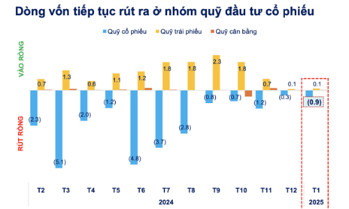 Hiệu suất giảm, các quỹ cổ phiếu tiếp tục bị rút ròng