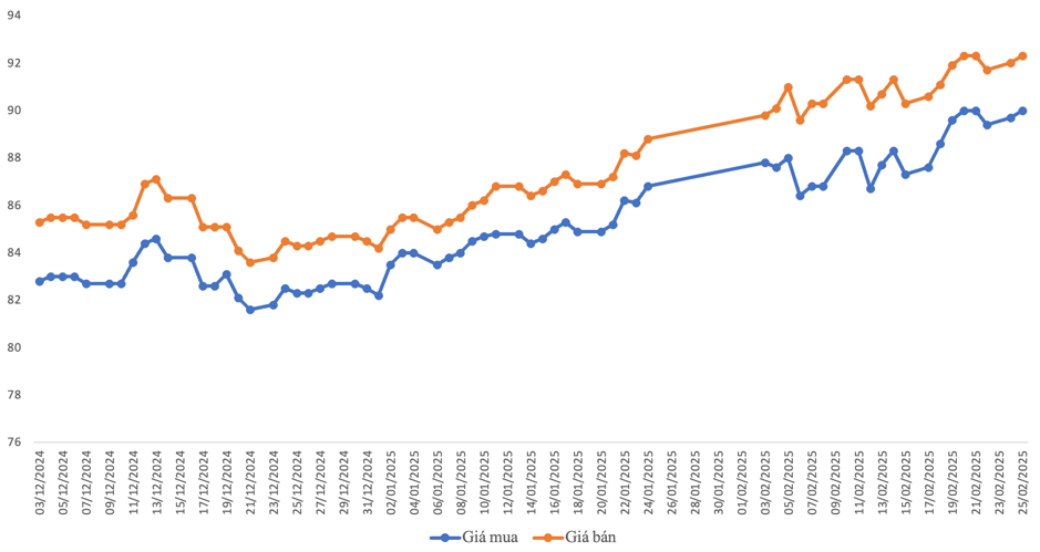 Diễn biến gi&aacute; v&agrave;ng miếng SJC từ đầu năm 2025. Đơn vị: triệu đồng/lượng &ndash; Nguồn: VnEconomy tổng hợp từ thị trường.