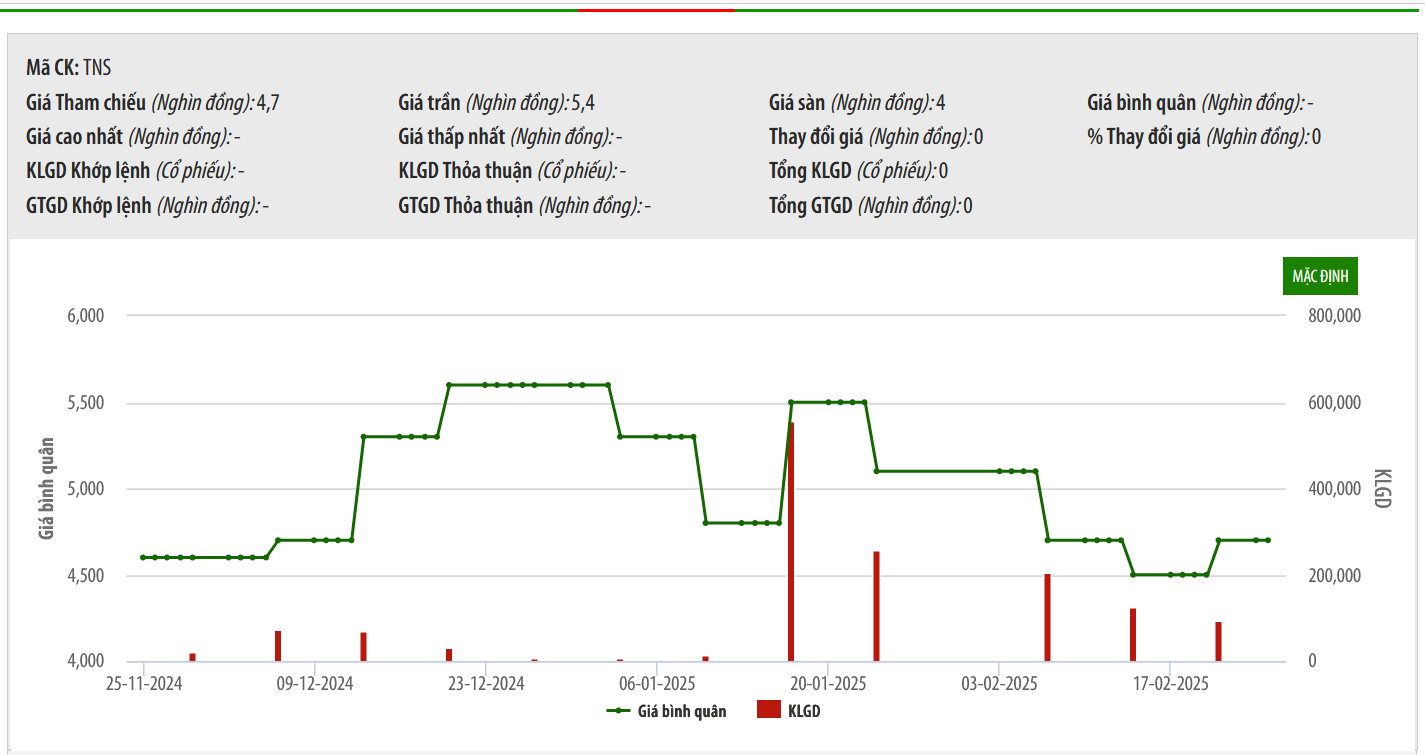 Sơ đồ giá 1xbet rate TNS trên HNX.