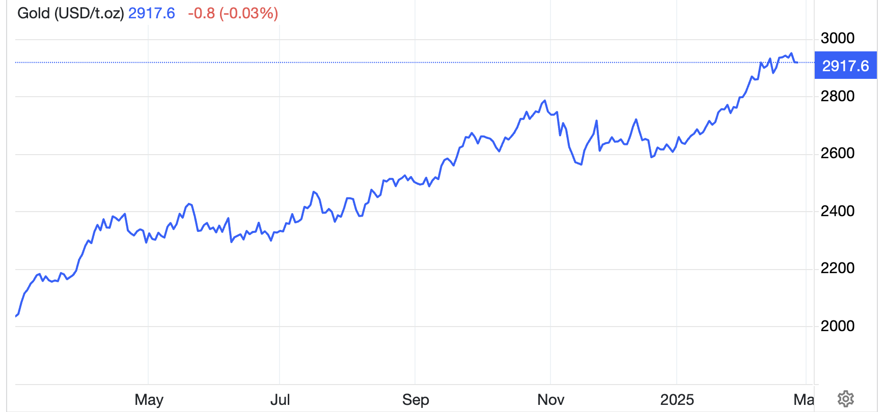 Diễn biến gi&aacute; v&agrave;ng thế giới 1 năm qua. Đơn vị: USD/oz - Nguồn: Trading Economics.