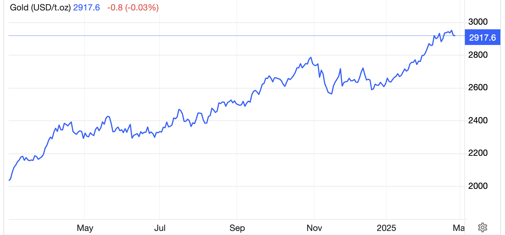 Diễn biến giá vàng thế giới 1 năm qua. Đơn vị: USD/oz - Nguồn: Trading Economics.