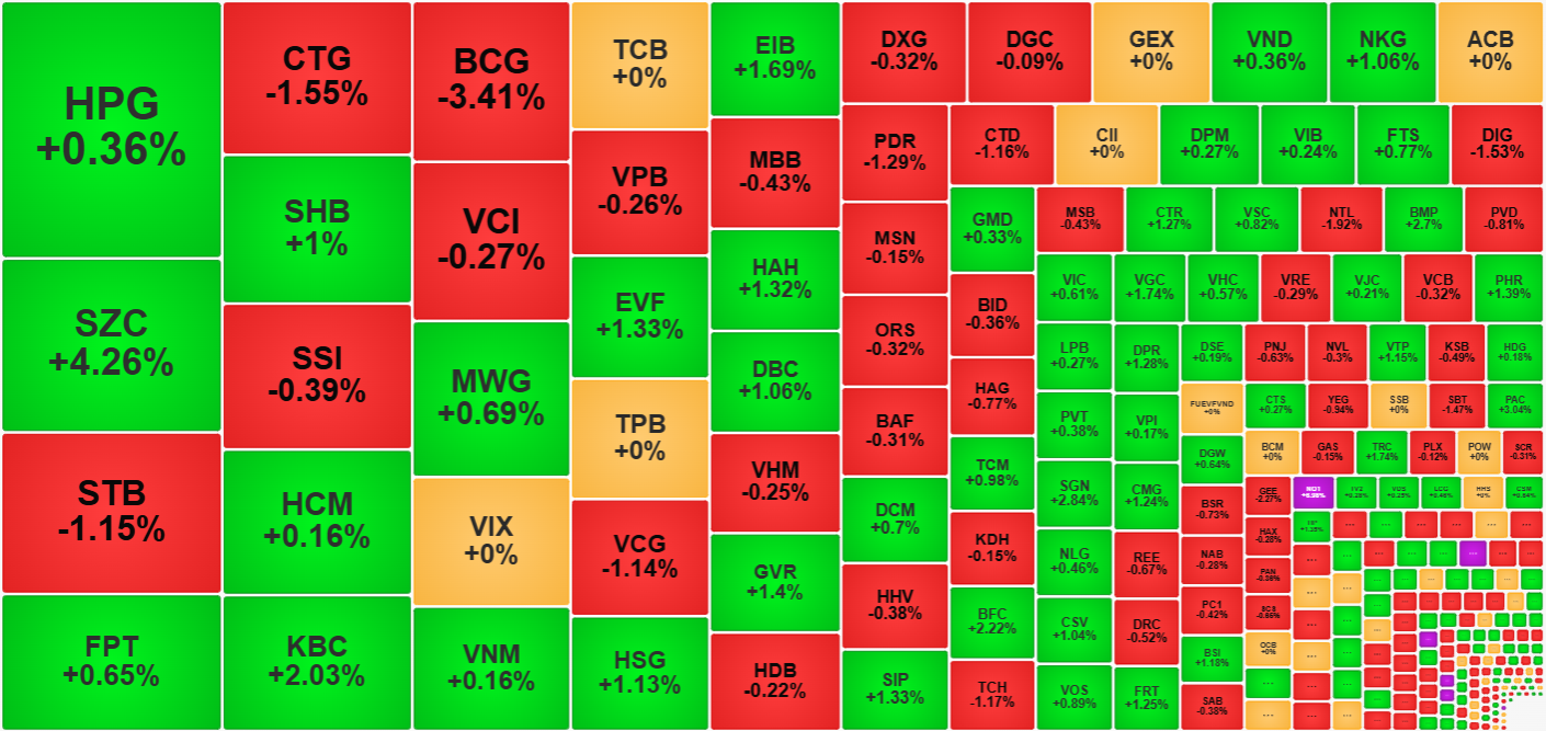 Dòng tiền đang có tính lựa chọn cao và hoạt động tái cơ cấu danh mục khiến sự phân hóa diễn ra sâu sắc.