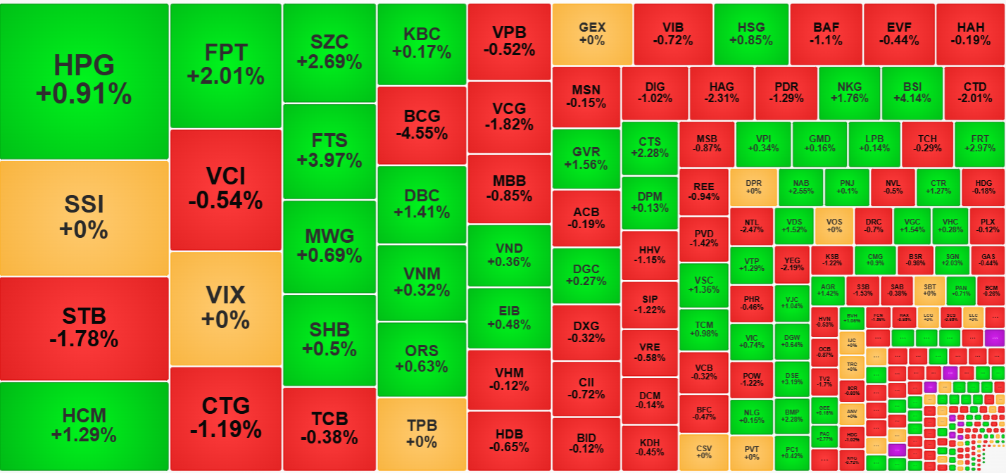 Thị trường đang ph&acirc;n h&oacute;a r&otilde; rệt về sức mạnh gi&aacute; nhờ d&ograve;ng tiền lựa chọn cao.