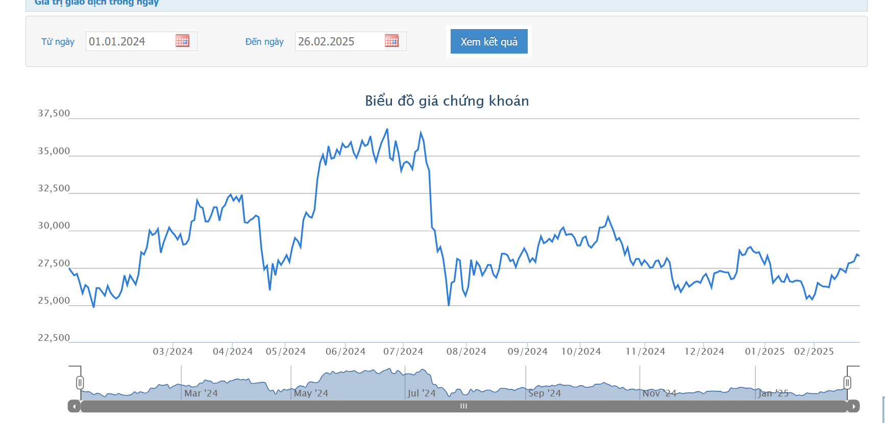 Sơ đồ giá cổ phiếu DBC trên HOSE.