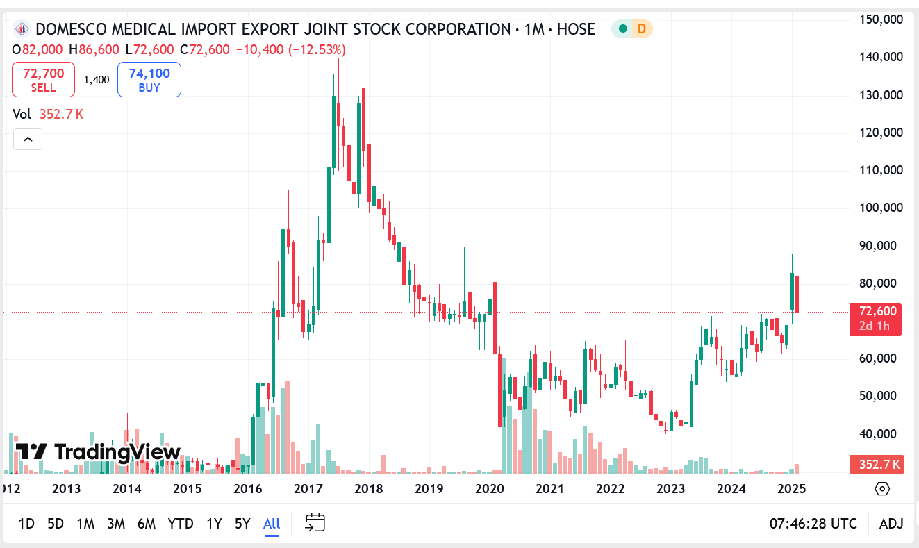 Sơ đồ giá cổ phiếu DMC trên Tradingview.