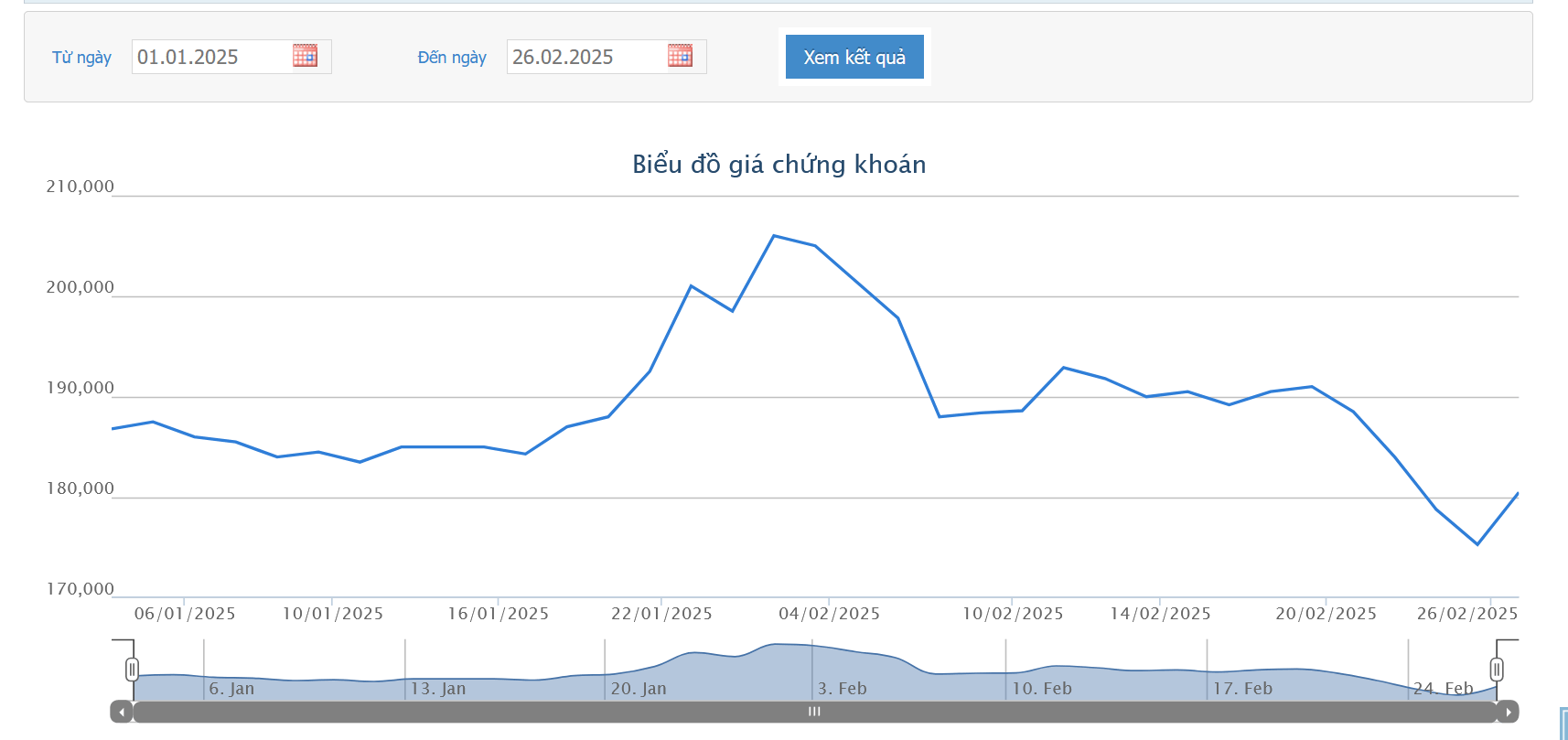 Sơ đồ giá cổ phiếu FRT trên HOSE.