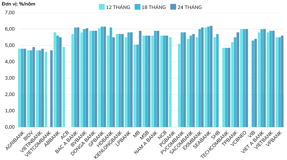 L&atilde;i suất huy động b&igrave;nh qu&acirc;n kỳ hạn tr&ecirc;n 12 th&aacute;ng (online) cập nhật ng&agrave;y 26/2/2025.&nbsp;Nguồn: VnEconomy tổng hợp từ thị trường.
