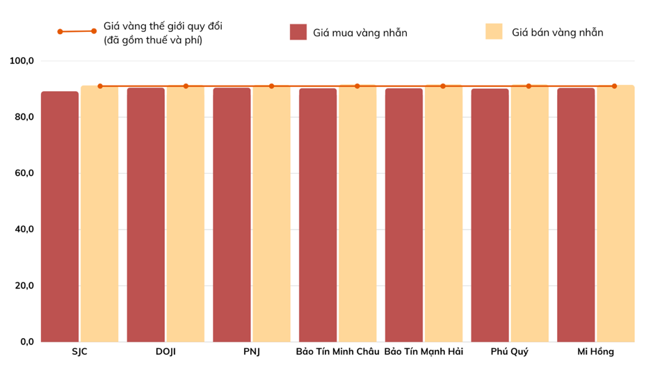 Gi&aacute; v&agrave;ng nhẫn tại c&aacute;c thương hiệu trong nước ng&agrave;y 26/2. Đơn vị: triệu đồng/lượng. Nguồn: VnEconomy tổng hợp từ thị trường.