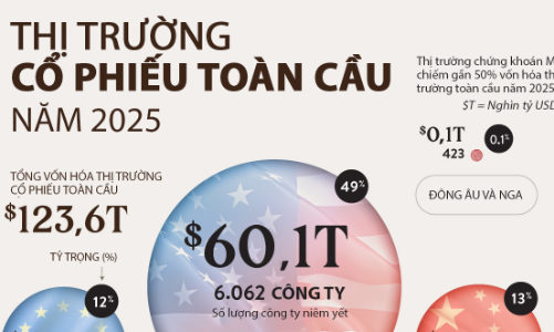 Thị trường cổ phiếu toàn cầu 124 nghìn tỷ USD qua một biểu đồ