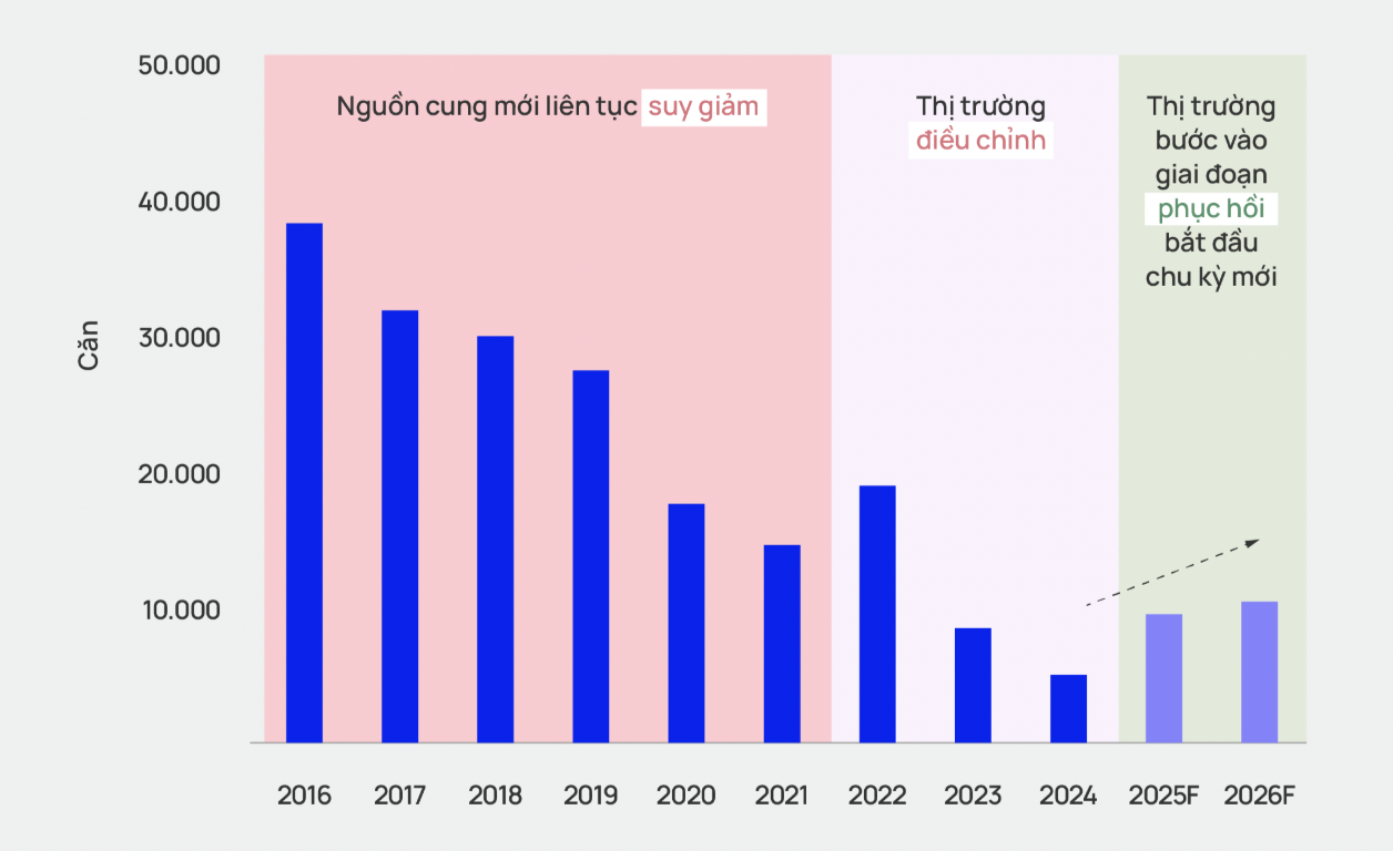 Dự b&aacute;o nguồn cung căn hộ tại TP.HCM 2025 - 2026 - Nguồn: One Mount Group&nbsp;