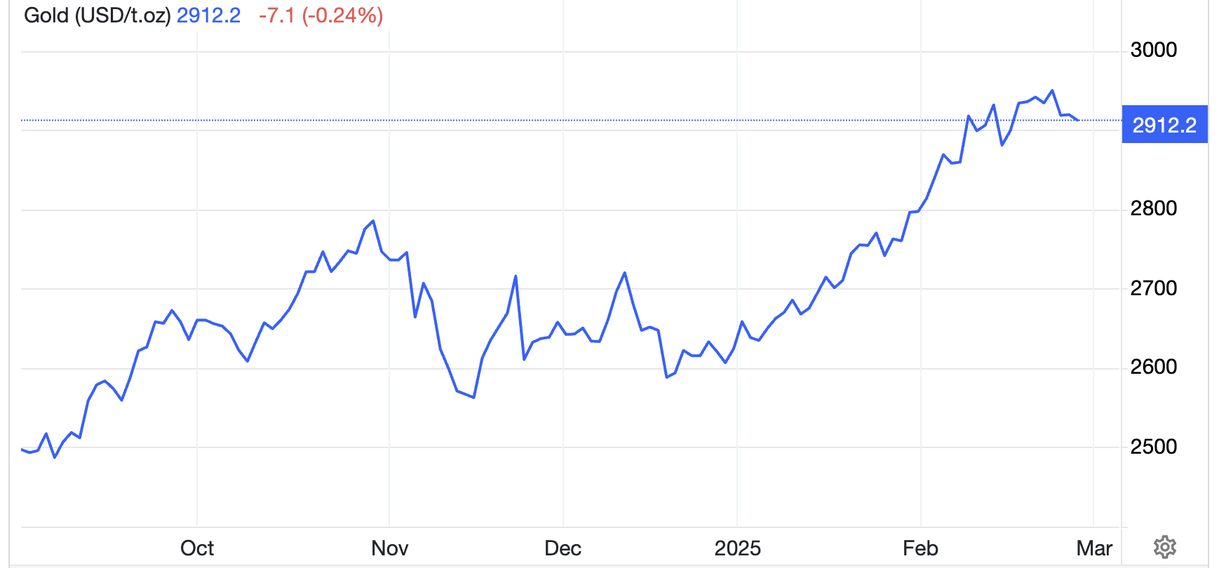 Diễn biến gi&aacute; v&agrave;ng thế giới 6 th&aacute;ng qua. Đơn vị: USD/oz - Nguồn: Trading Economics.