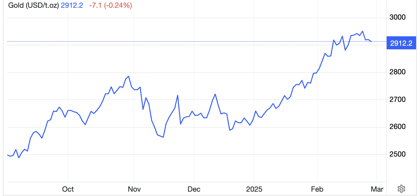 Diễn biến giá vàng thế giới 6 tháng qua. Đơn vị: USD/oz - Nguồn: Trading Economics.