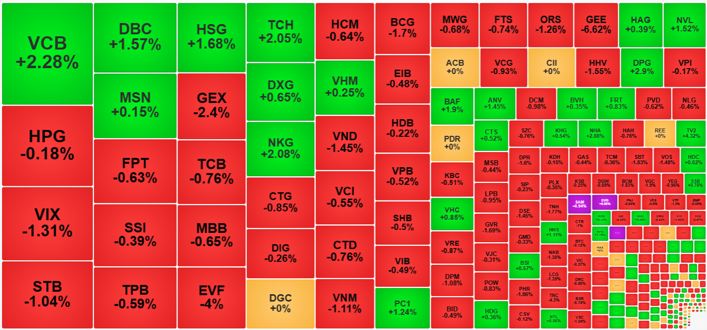 Không nhiều cổ phiếu đi ngược dòng sáng nay có thanh khoản nổi bật.