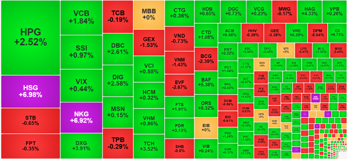 Sắc xanh đ&atilde; lan rộng trong nh&oacute;m cổ phiếu thanh khoản cao nhất thị trường h&ocirc;m nay.