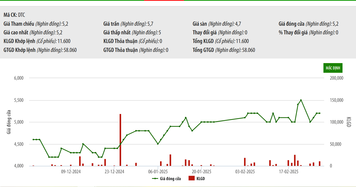 Lỗ 3 năm liên tiếp, Viglacera Đông Triều sắp bị hủy niêm yết