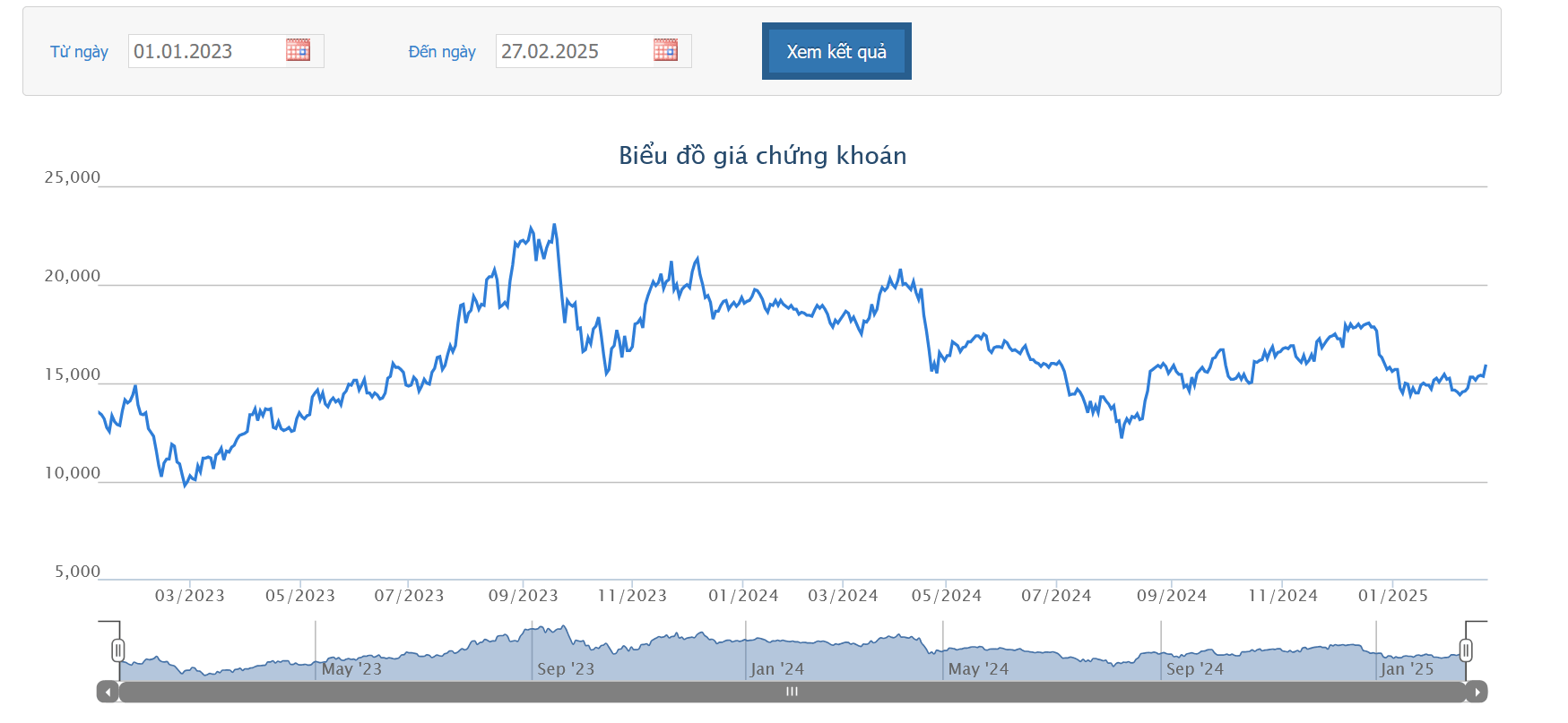 DXG mới bán được 92,8% lượng cổ phiếu trong đợt chào bán cho cổ đông 