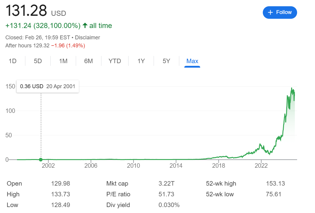 Diễn biến gi&aacute; cổ phiếu Nvidia kể từ khi ni&ecirc;m yết v&agrave;o ng&agrave;y 22/1/1999. C&ocirc;ng ty n&agrave;y hiện c&oacute; vốn h&oacute;a hơn 3.220 tỷ USD - Nguồn: Google Finance