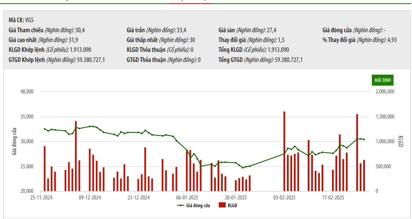 Sơ đồ giá cổ phiếu VGS trên HNX.