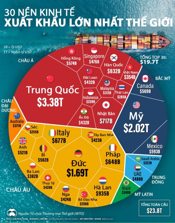 Đồ thị thông tin gồm 30 nền kinh tế xuất khẩu lớn nhất thế giới dựa trên số liệu từ WTO. Ảnh: consosukien