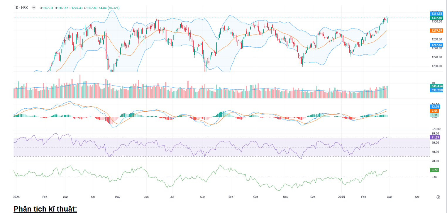 YSVN cho rằng thị trường có thể sẽ tiếp tục đà tăng trong phiên kế tiếp và chỉ số VN-Index sẽ thử thách mức 1310 điểm.