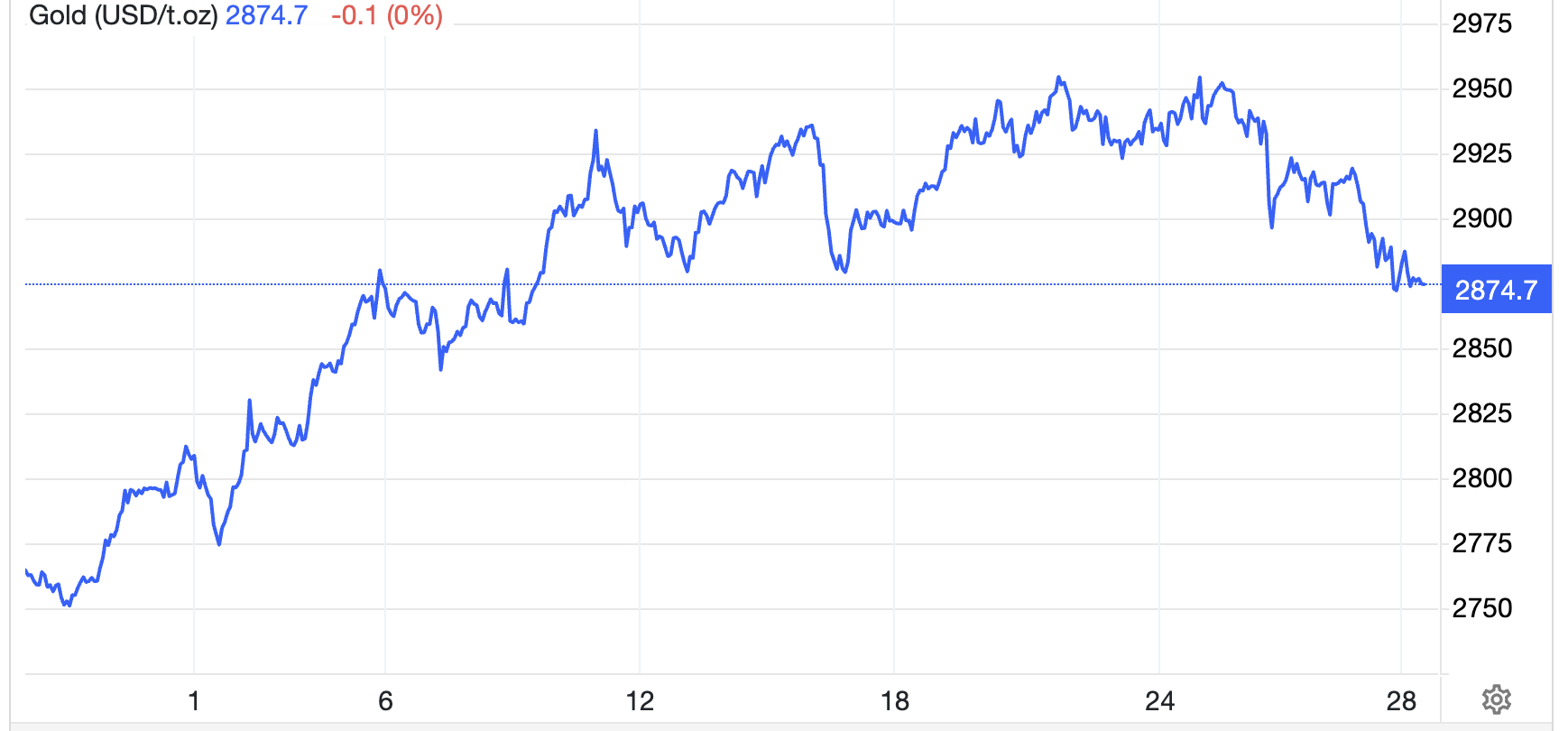 Diễn biến gi&aacute; v&agrave;ng thế giới 1 th&aacute;ng qua. Đơn vị: USD/oz - Nguồn: Trading Economics.