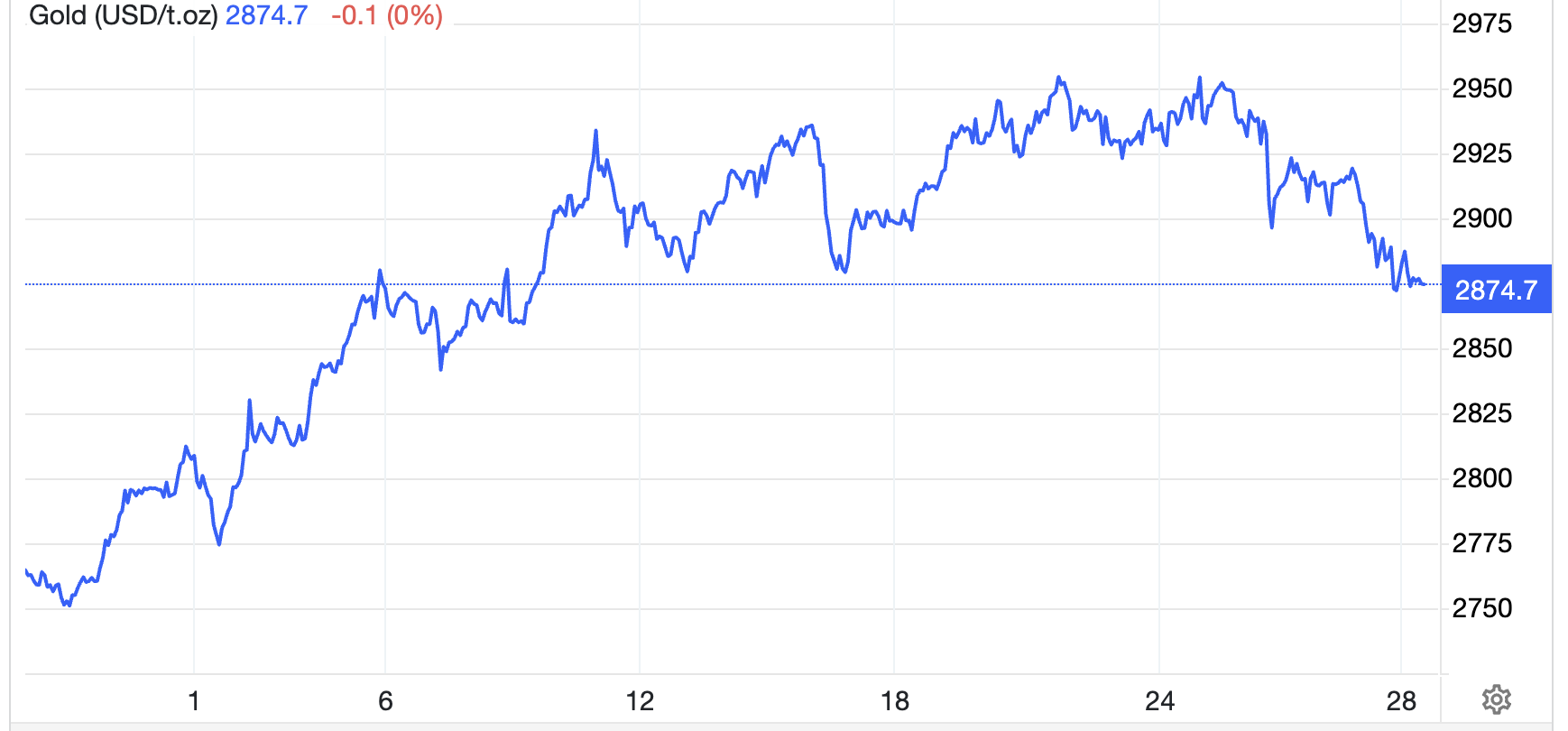 Diễn biến giá vàng thế giới 1 tháng qua. Đơn vị: USD/oz - Nguồn: Trading Economics.