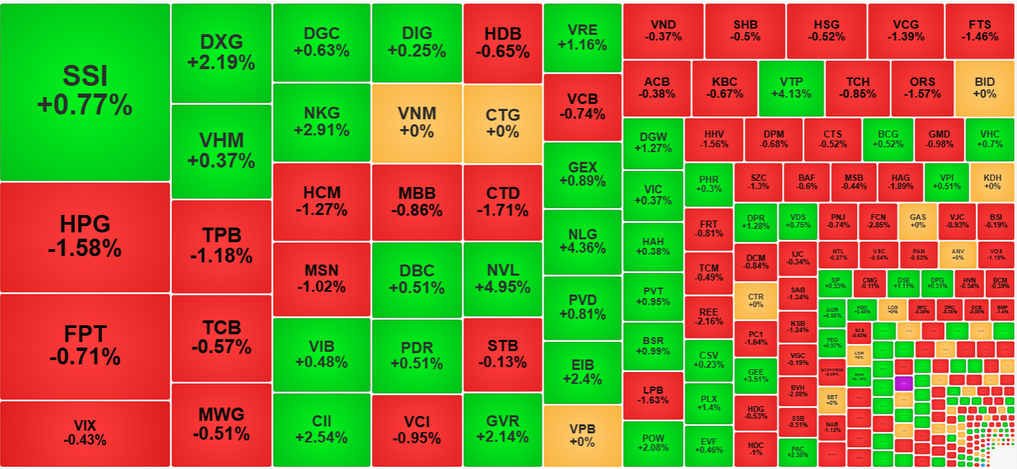 C&aacute;c cổ phiếu thu h&uacute;t d&ograve;ng tiền tốt nhất thị trường h&ocirc;m nay vẫn rất nhiều m&atilde; xanh.