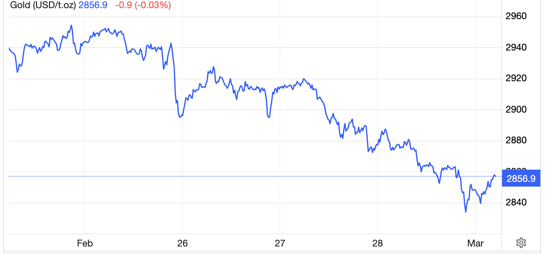 Diễn biến gi&aacute; v&agrave;ng thế giới tuần n&agrave;y. Đơn vị: USD/oz&nbsp; - Nguồn: Trading Economics.