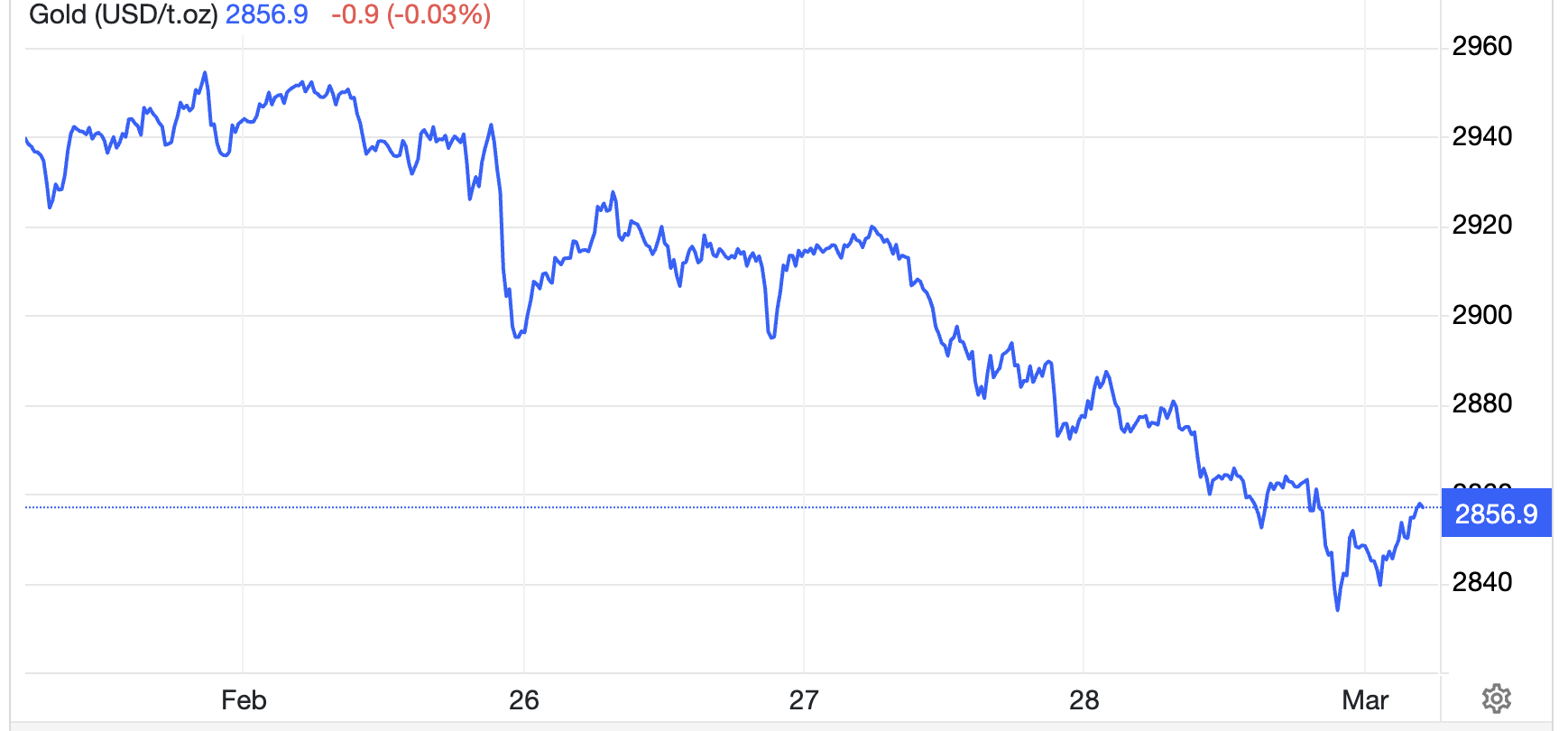 Diễn biến giá vàng thế giới tuần này. Đơn vị: USD/oz  - Nguồn: Trading Economics.