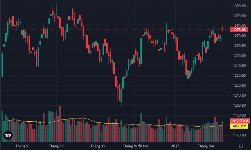 Stock market expected to further develop
