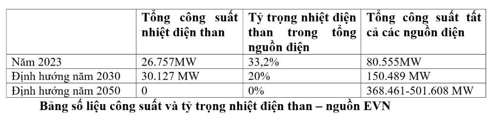 Thiếu cơ chế để chuyển nhiệt điện than sang điện sạch - Ảnh 1