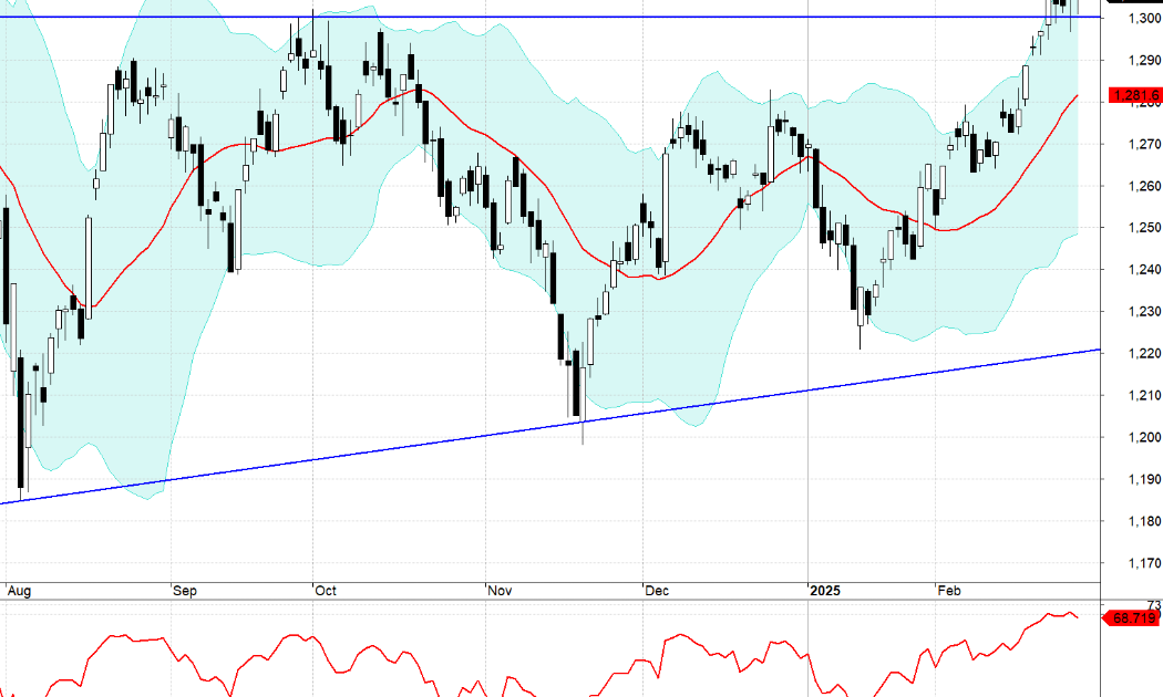 Diễn biến VN-Index và chỉ báo RSI đang ở vùng quá mua.