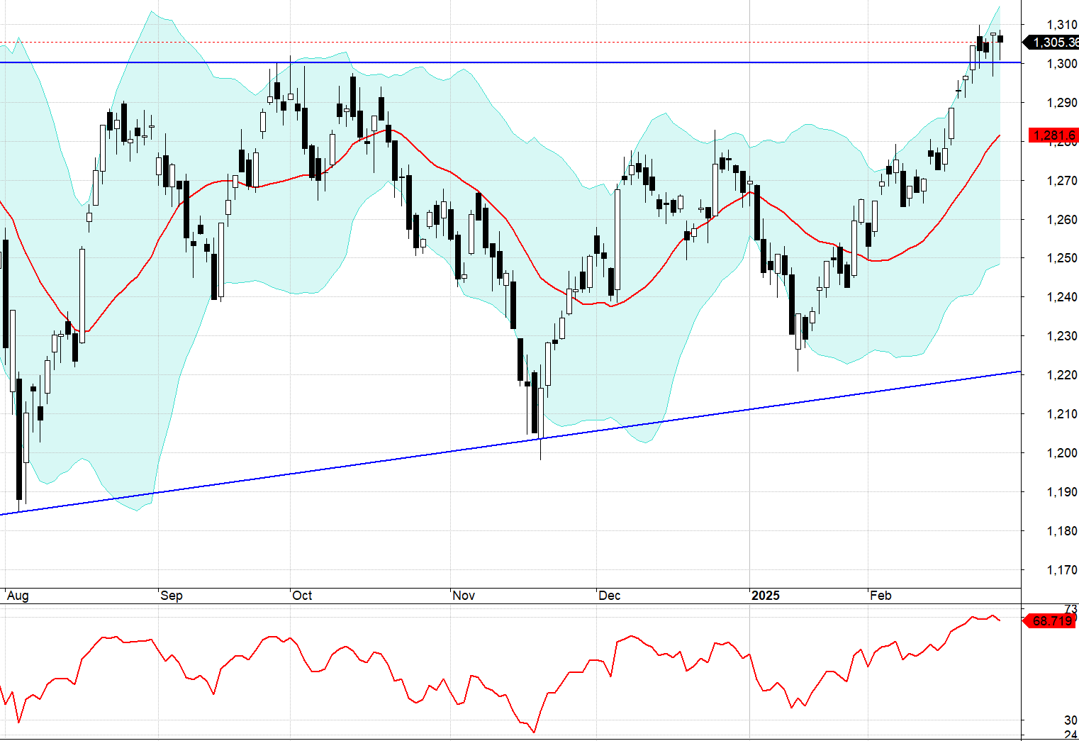 Diễn biến VN-Index và chỉ báo RSI đang ở vùng quá mua.