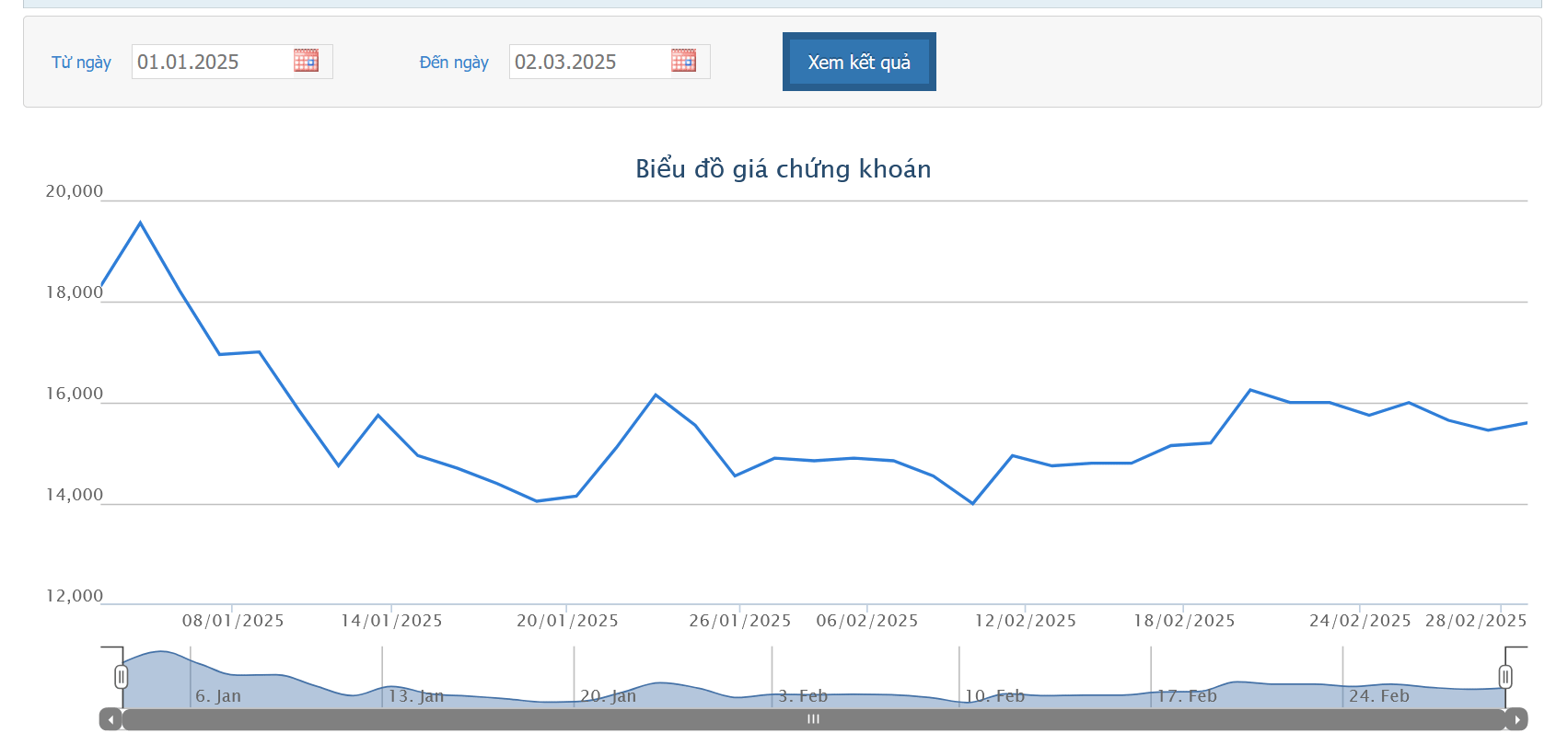 Sơ đồ giá cổ phiếu YEG trên HOSE.