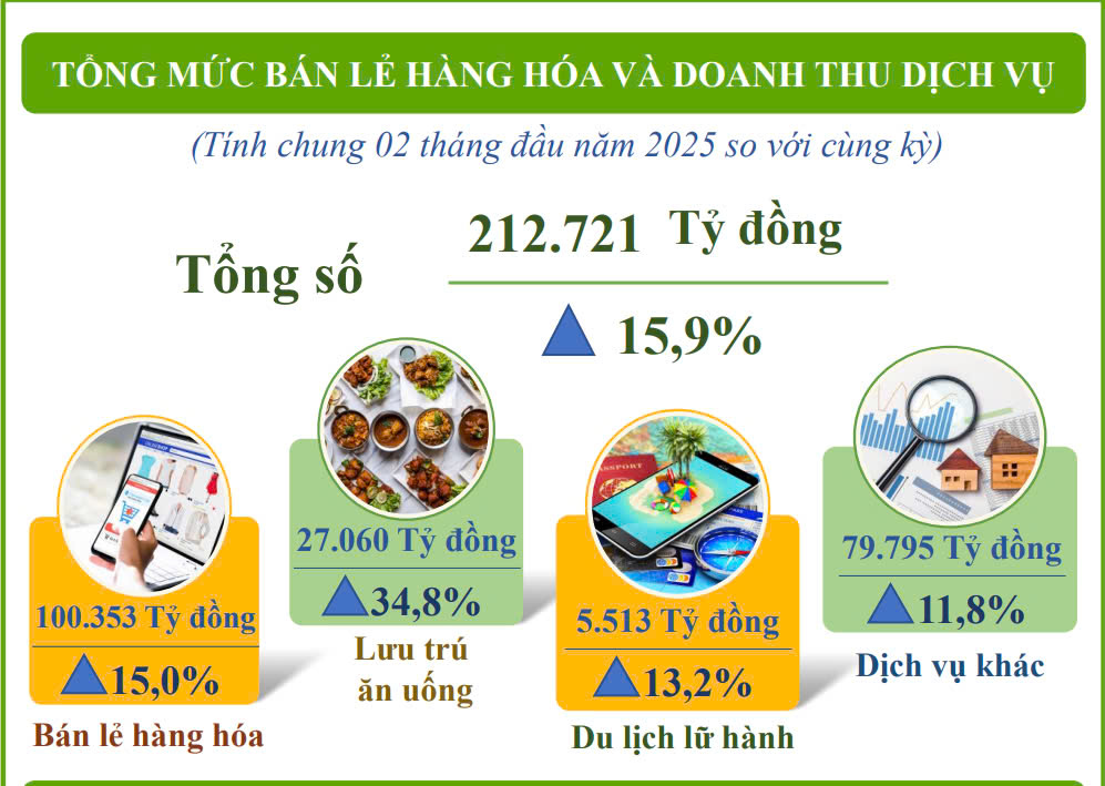 Tổng mức b&aacute;n lẻ h&agrave;ng h&oacute;a v&agrave; doanh thu dịch vụ ti&ecirc;u d&ugrave;ng TP.HCM 2 th&aacute;ng đầu năm 2025: Nguồn: Cục Thống k&ecirc; TP.HCM.