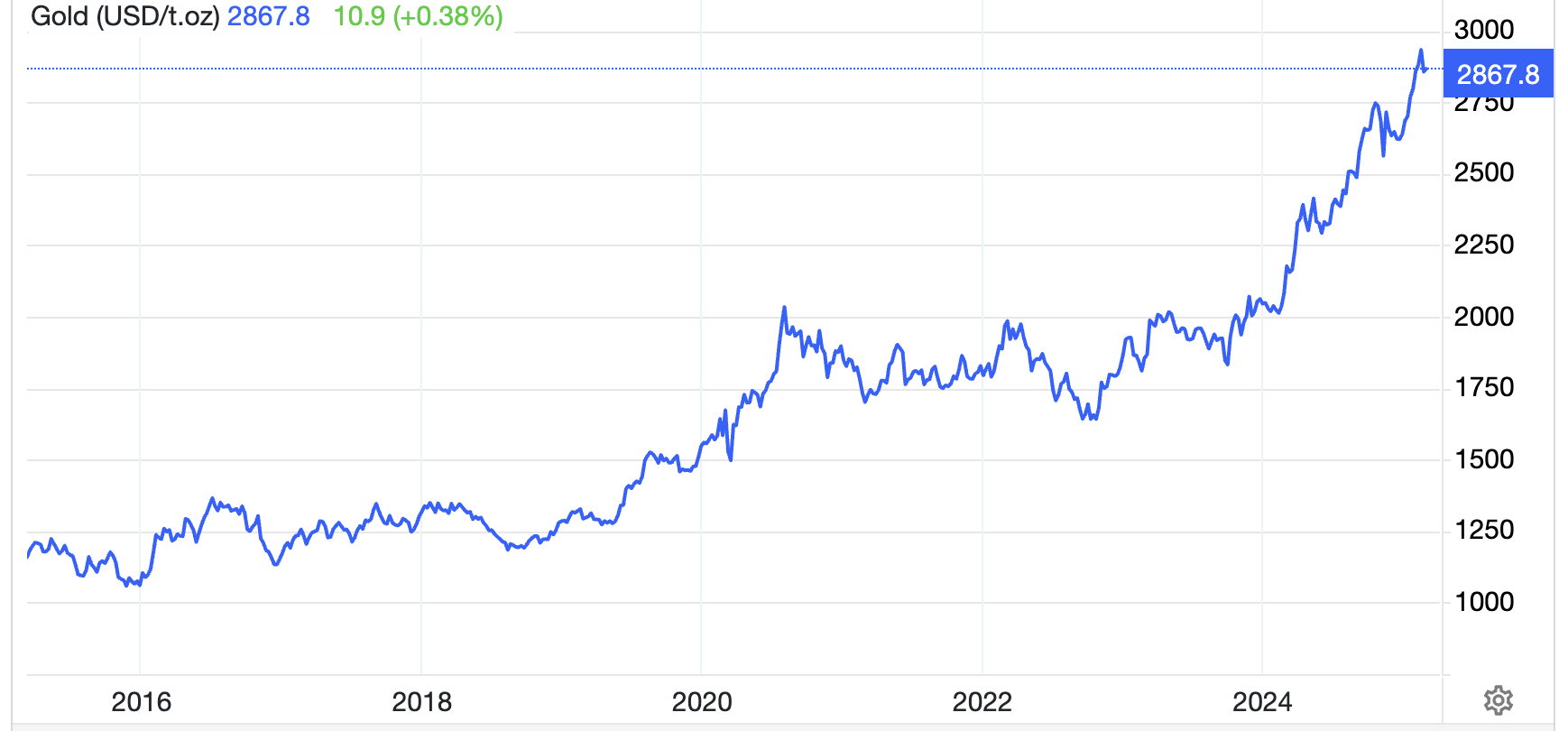 Diễn biến gi&aacute; v&agrave;ng thế giới 10 năm qua. Đơn vị: USD/oz - Nguồn: Trading Economics.
