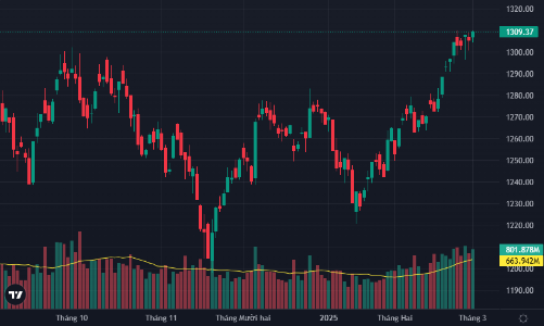 Tiền dồn dập vào cổ phiếu chứng khoán