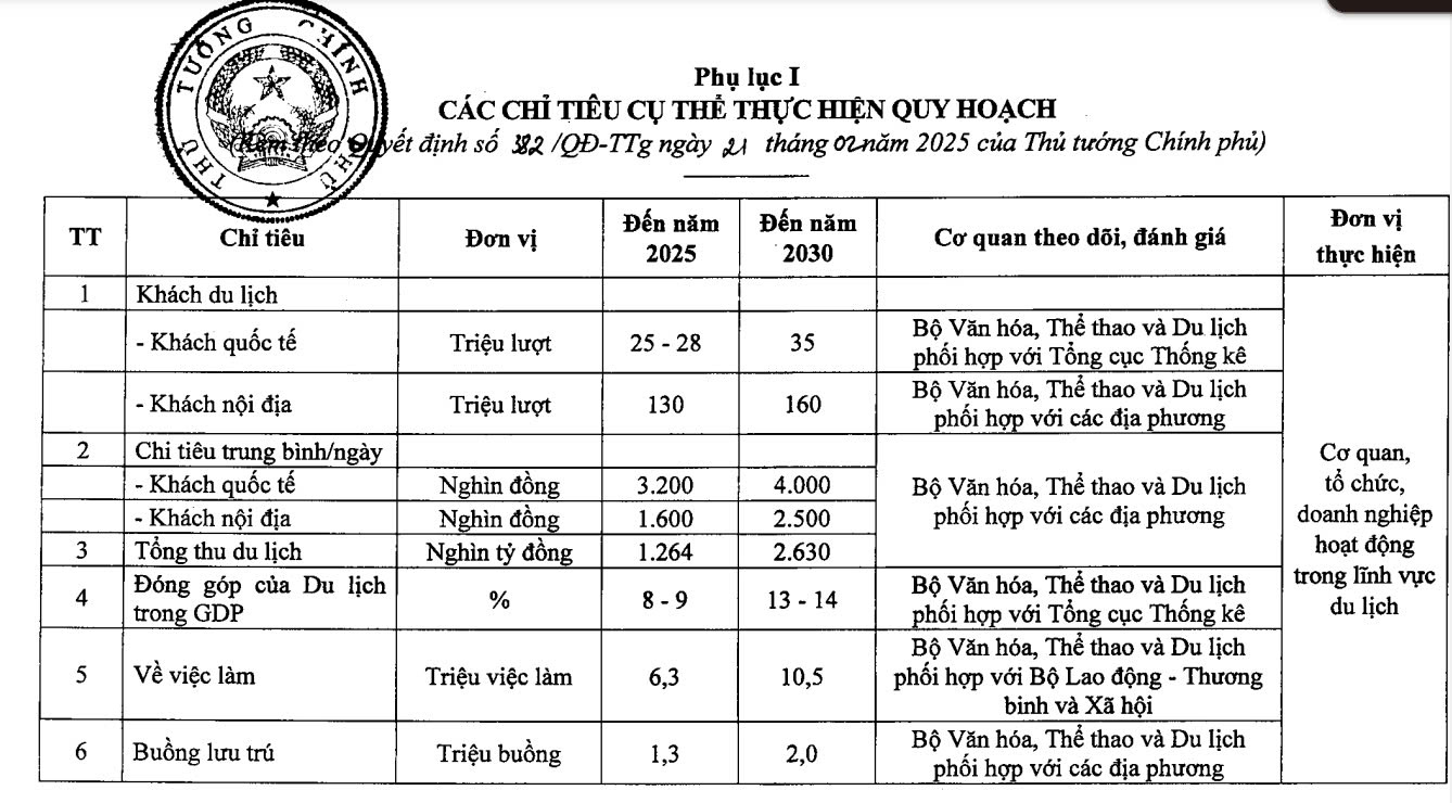 Chỉ tiêu thu hút du lịch đến năm 2030 tại Quyết định số 382/QĐ-TTg.