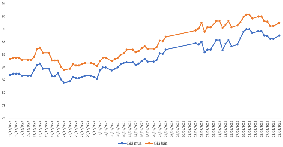 Diễn biến gi&aacute; v&agrave;ng miếng SJC từ đầu năm 2025. Đơn vị: triệu đồng/lượng&nbsp; (Nguồn: VnEconomy tổng hợp từ SJC)