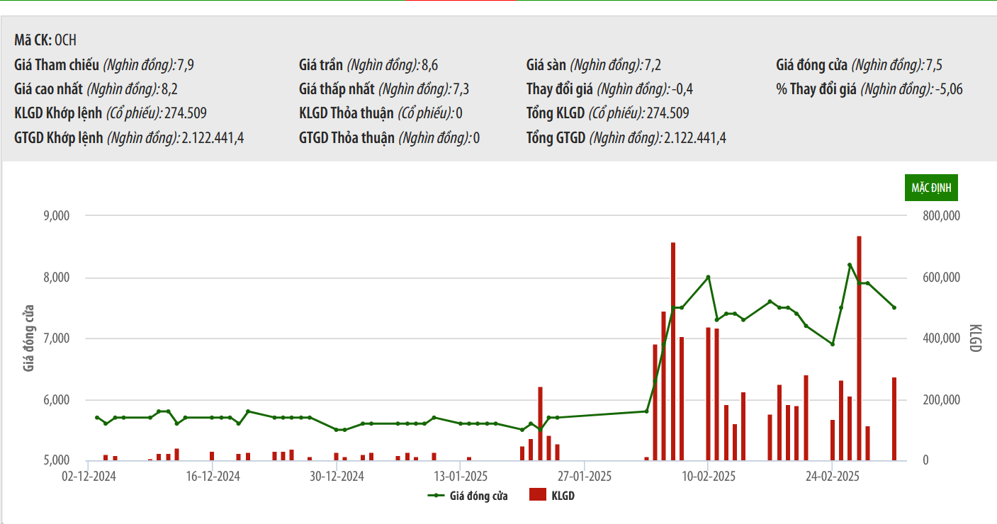 Lỗ lũy kế gần 486 tỷ, OCH công bố lộ trình khắc phục tình trạng chứng khoán bị cảnh báo